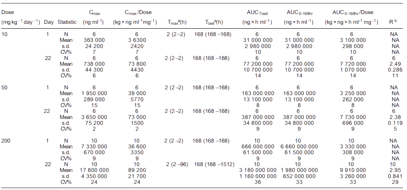 凯时网站案例: Toxicokinetics of YYB-101 in cynomolgus monkeys.png