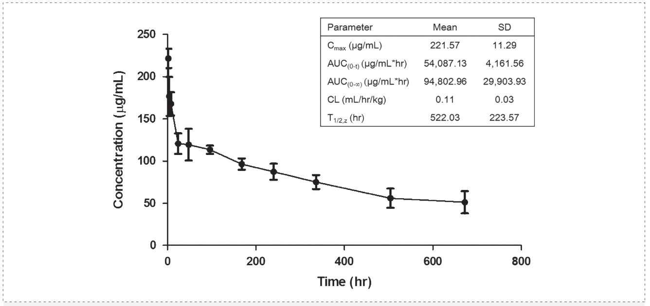 凯时网站案例: Pharmacokinetics of YYB-101 in cynomolgus monkeys.png