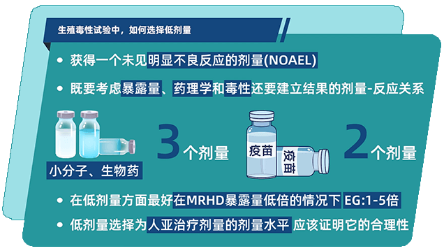 生殖毒性试验中，如何选择低剂量.png